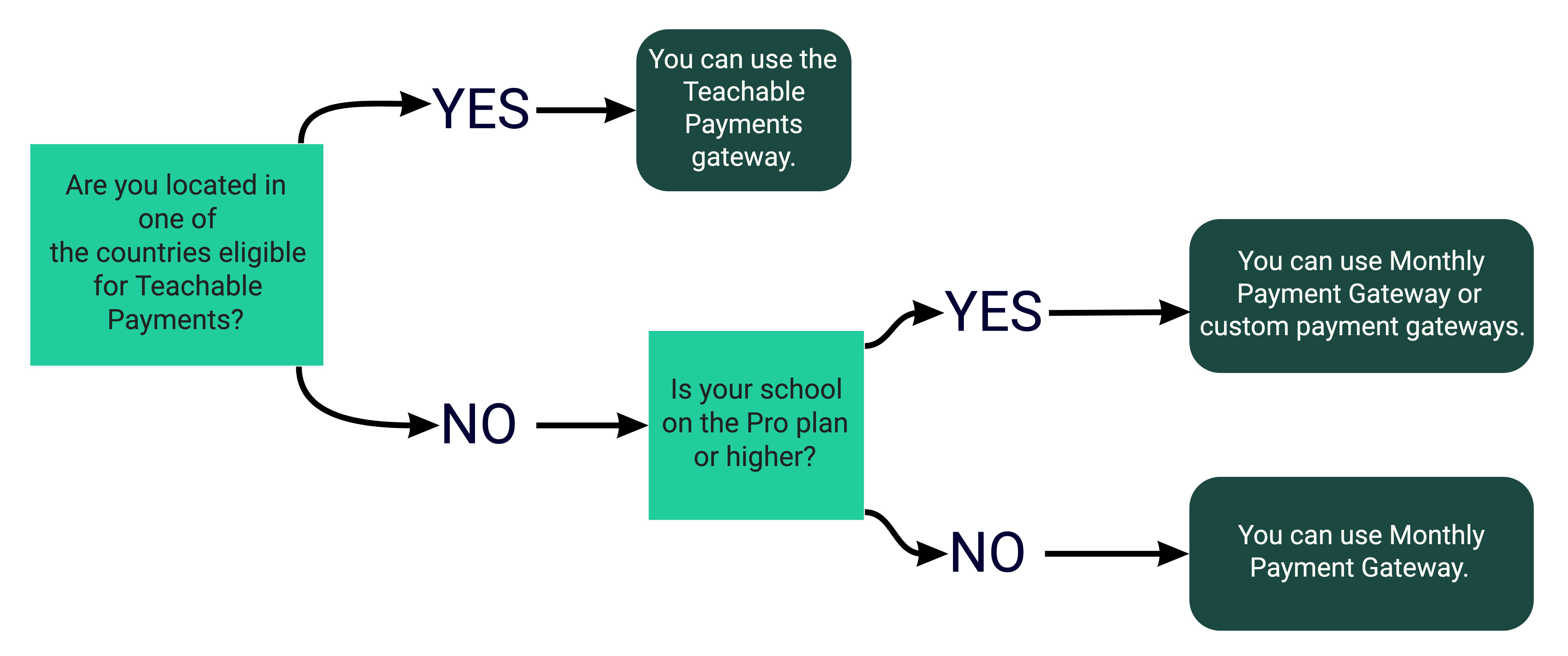 Gateway process. Платежный шлюз. Платежный шлюз диаграмма. Customs payments. Teachable Machine.