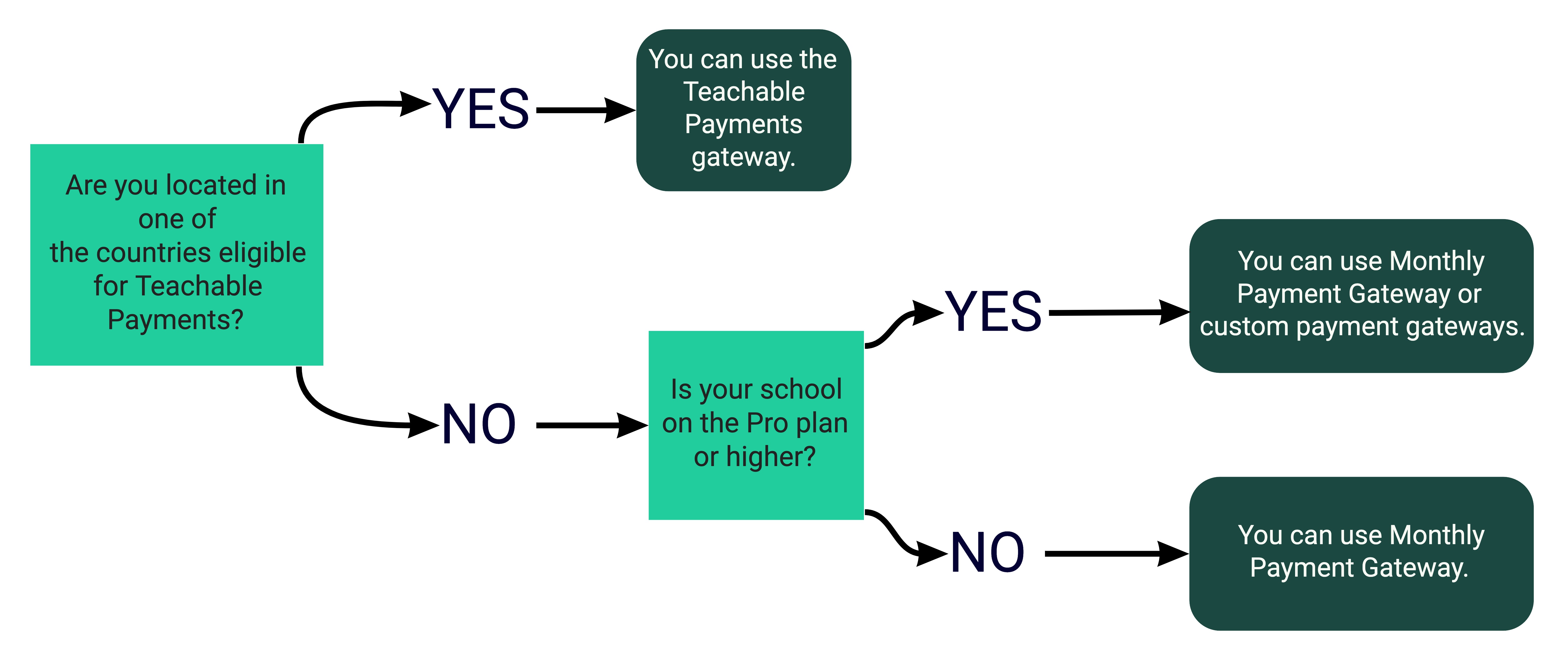 The image is a flowchart to help determine eligibility for custom payment gateways. You can set up a custom payment gateway if you are not eligible for Teachable Payments and you are on the Pro plan and up.