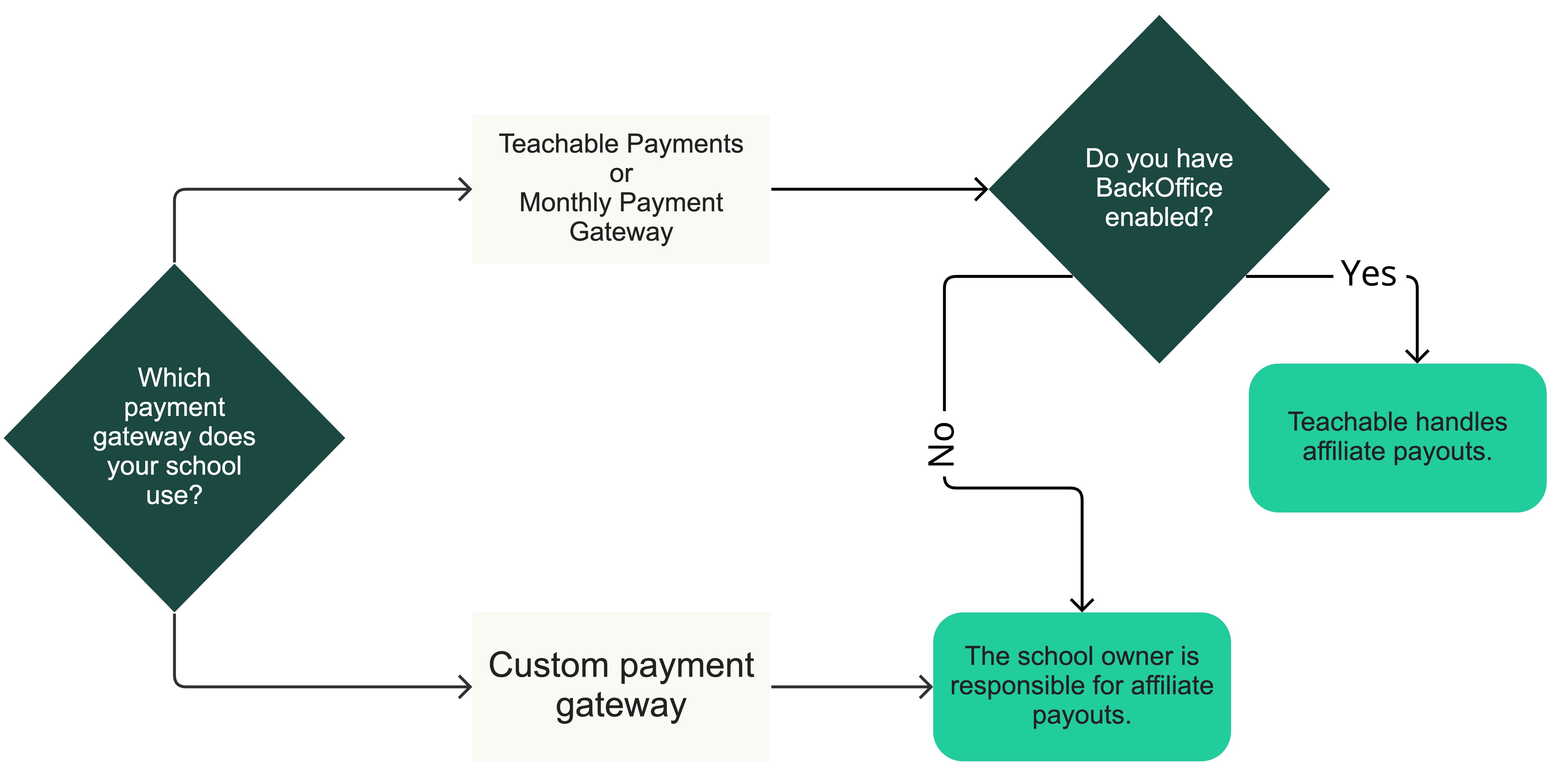 A flowchart showing affiliate payout options.